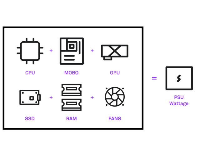 Diagram of PSU wattage comprising of CPU, Mobo, GPU, SSD, RAM, and Fans power use