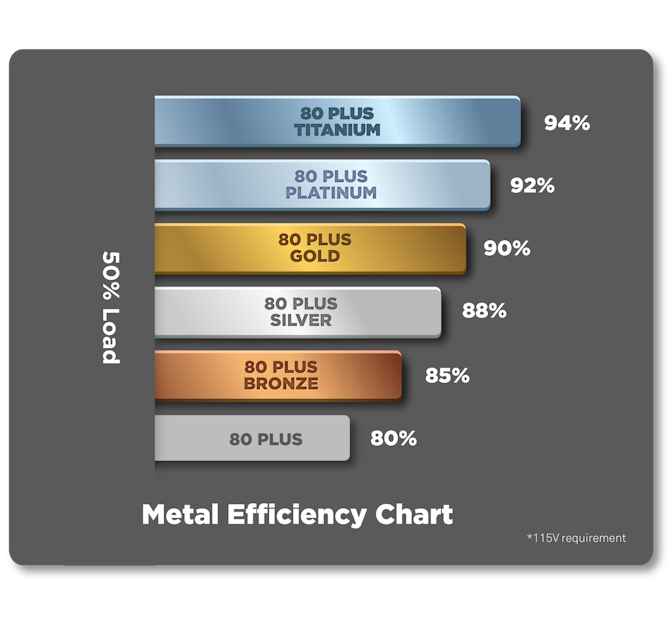 PSU Metal efficiency chart