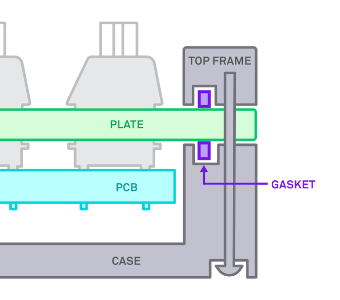 Infographic of the Function Elite’s Gasket Mount Design